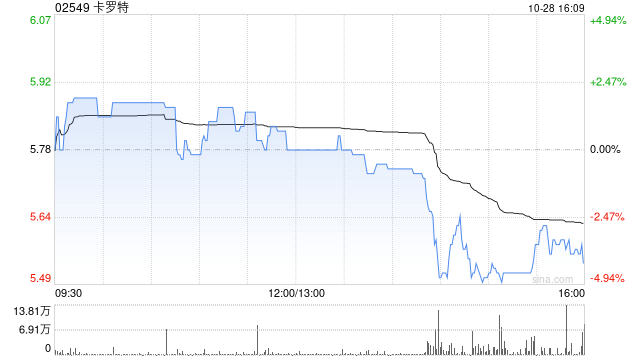 卡罗特前三季度总收入同比增长约40%至50%